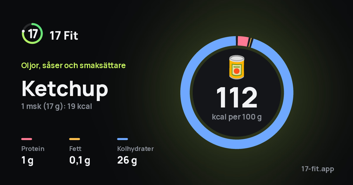Ketchup: 112 kcal per 100 g, 1 g protein, 0,1 g fett, 26 g kolhydrater.