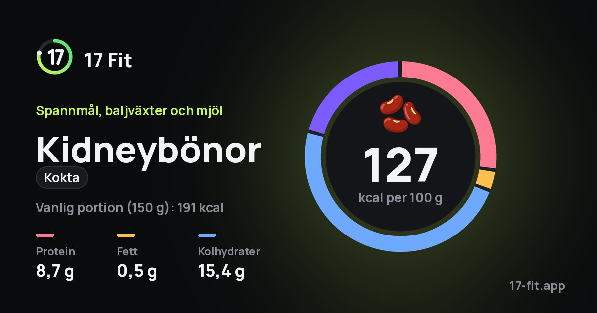 Kidneybönor (kokta): 127 kcal per 100 g, 8,7 g protein, 0,5 g fett, 15,4 g kolhydrater.