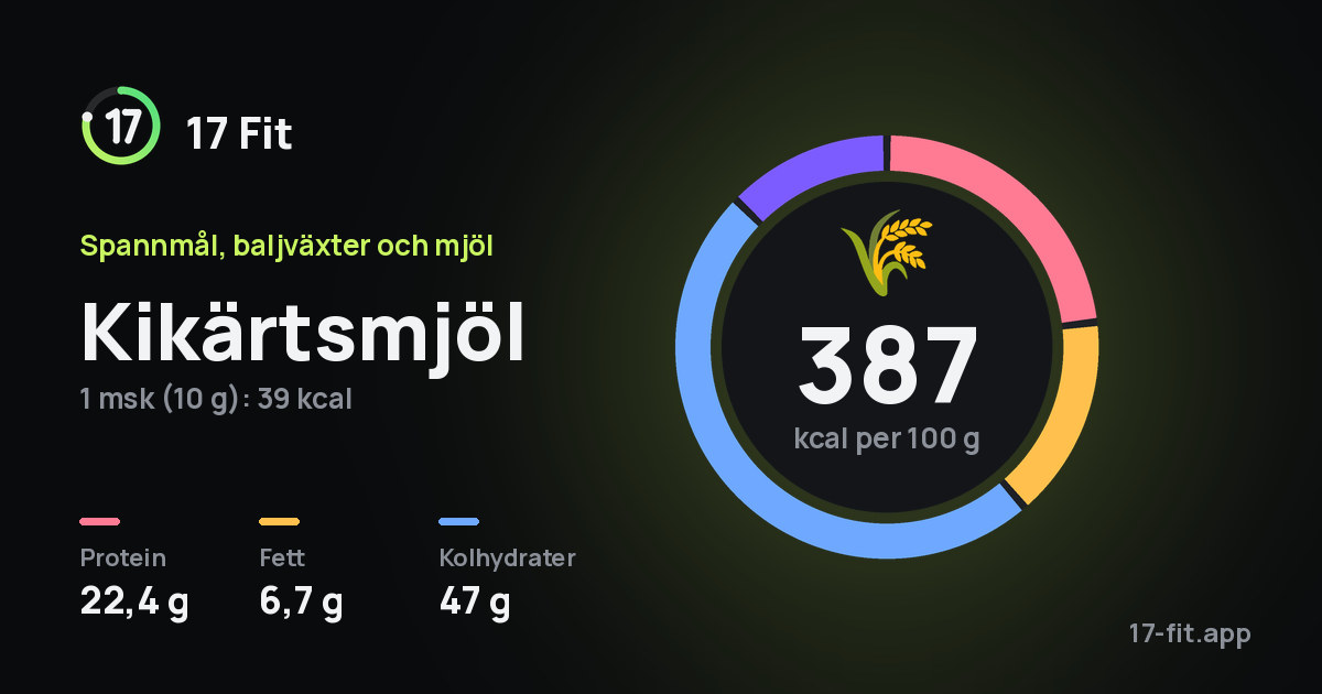 Kikärtsmjöl: 387 kcal per 100 g, 22,4 g protein, 6,7 g fett, 47 g kolhydrater.