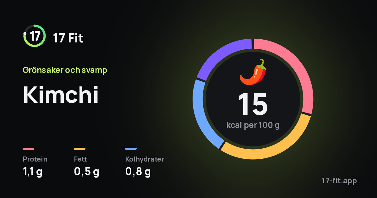 Kimchi: 15 kcal per 100 g, 1,1 g protein, 0,5 g fett, 0,8 g kolhydrater.