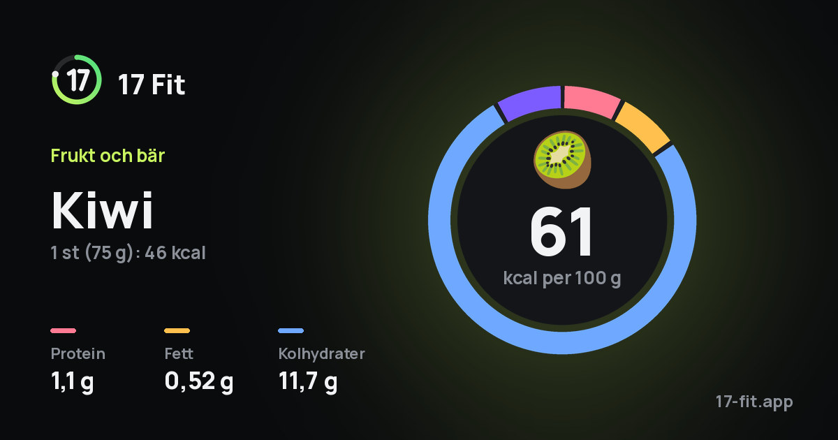 Kiwi: 61 kcal per 100 g, 1,1 g protein, 0,52 g fett, 11,7 g kolhydrater.