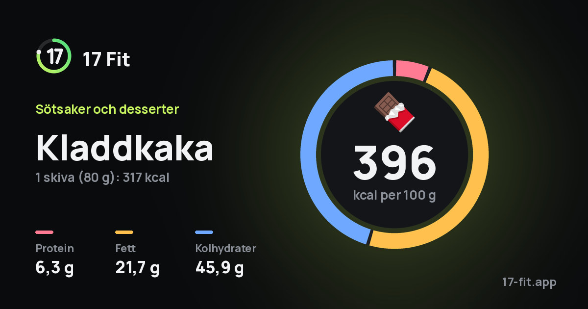 Kladdkaka: 396 kcal per 100 g, 6,3 g protein, 21,7 g fett, 45,9 g kolhydrater.