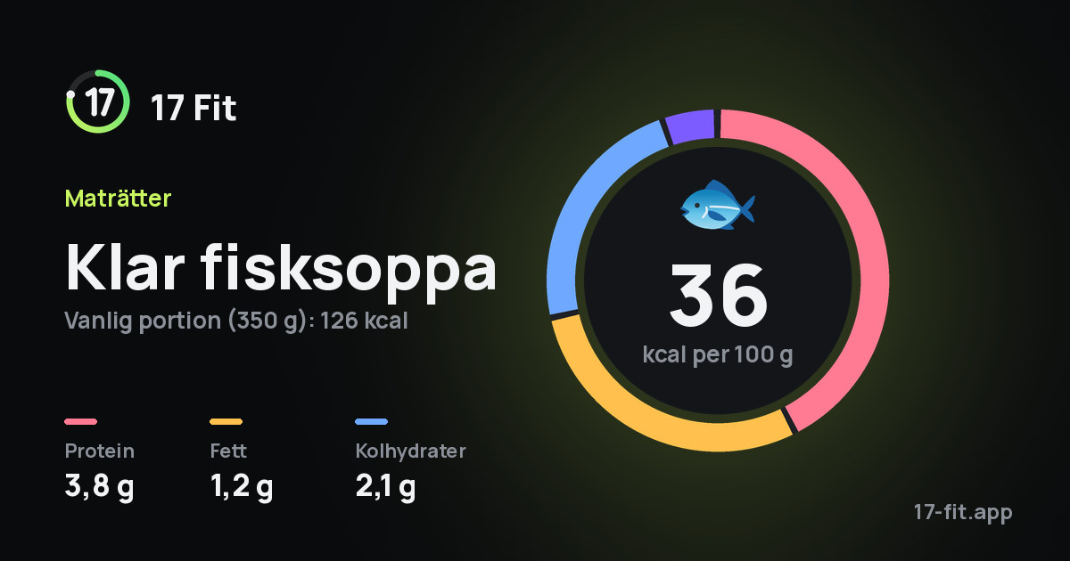 Klar fisksoppa: 36 kcal per 100 g, 3,8 g protein, 1,2 g fett, 2,1 g kolhydrater.