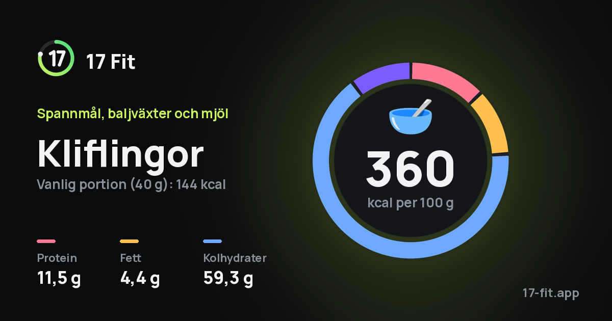 Kliflingor: 360 kcal per 100 g, 11,5 g protein, 4,4 g fett, 59,3 g kolhydrater.