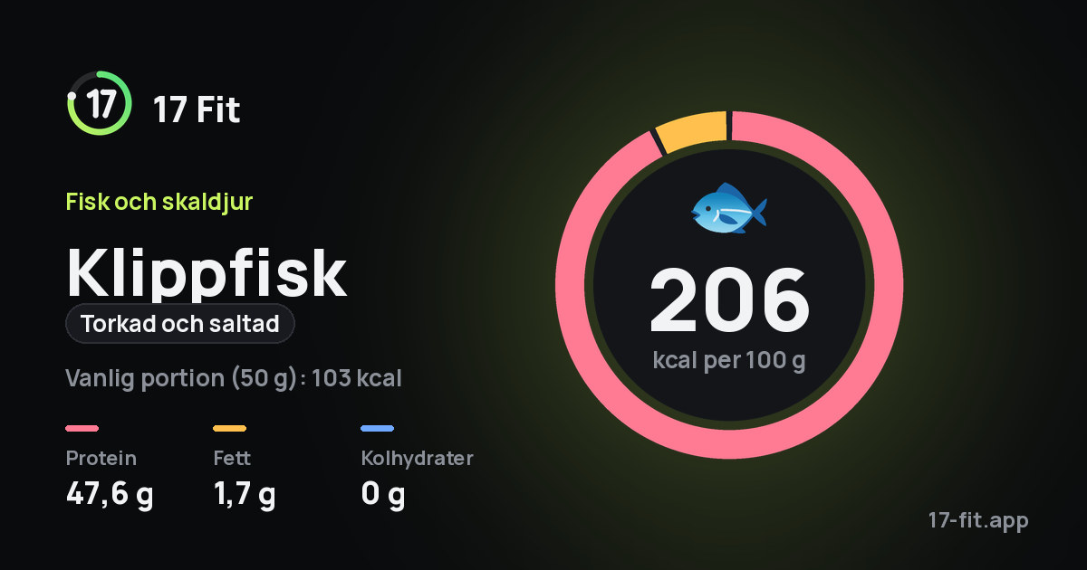 Klippfisk (torkad och saltad): 206 kcal per 100 g, 47,6 g protein, 1,7 g fett, 0 g kolhydrater.