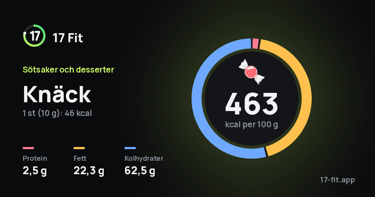 Knäck: 463 kcal per 100 g, 2,5 g protein, 22,3 g fett, 62,5 g kolhydrater.