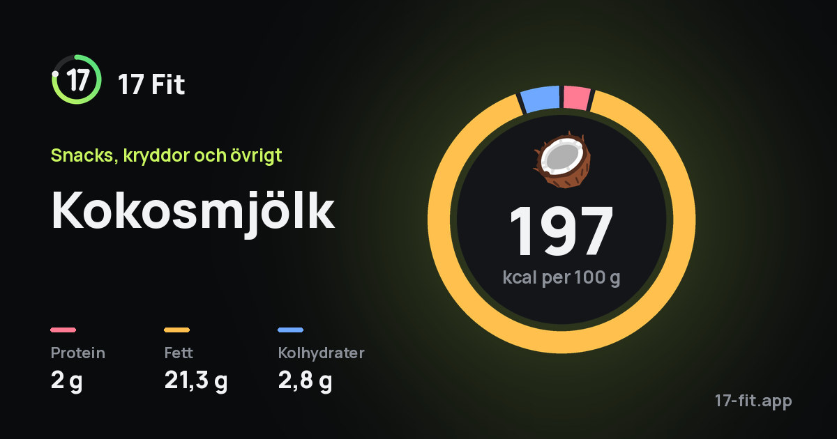 Kokosmjölk: 197 kcal per 100 g, 2 g protein, 21,3 g fett, 2,8 g kolhydrater.