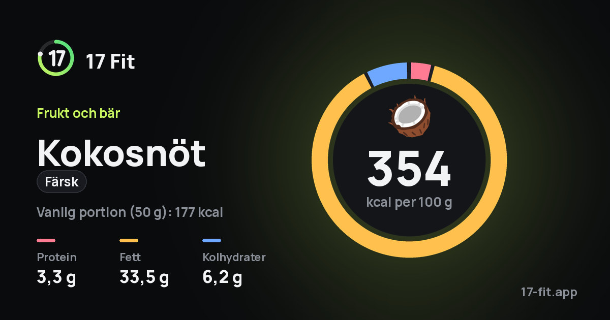 Kokosnöt (färsk): 354 kcal per 100 g, 3,3 g protein, 33,5 g fett, 6,2 g kolhydrater.