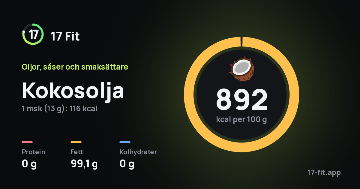 Kokosolja: 892 kcal per 100 g, 0 g protein, 99,1 g fett, 0 g kolhydrater.