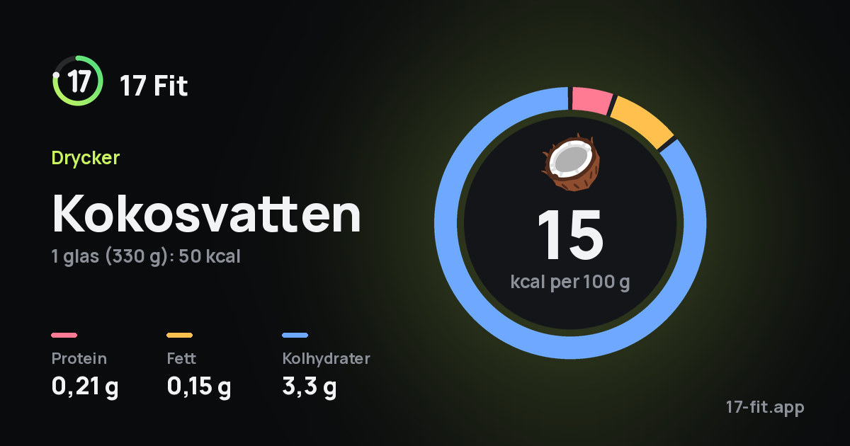 Kokosvatten: 15 kcal per 100 g, 0,21 g protein, 0,15 g fett, 3,3 g kolhydrater.