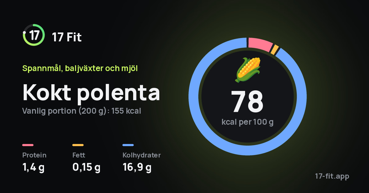 Kokt polenta: 78 kcal per 100 g, 1,4 g protein, 0,15 g fett, 16,9 g kolhydrater.