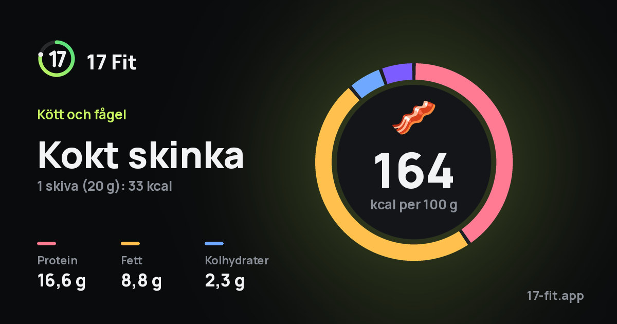 Kokt skinka: 164 kcal per 100 g, 16,6 g protein, 8,8 g fett, 2,3 g kolhydrater.