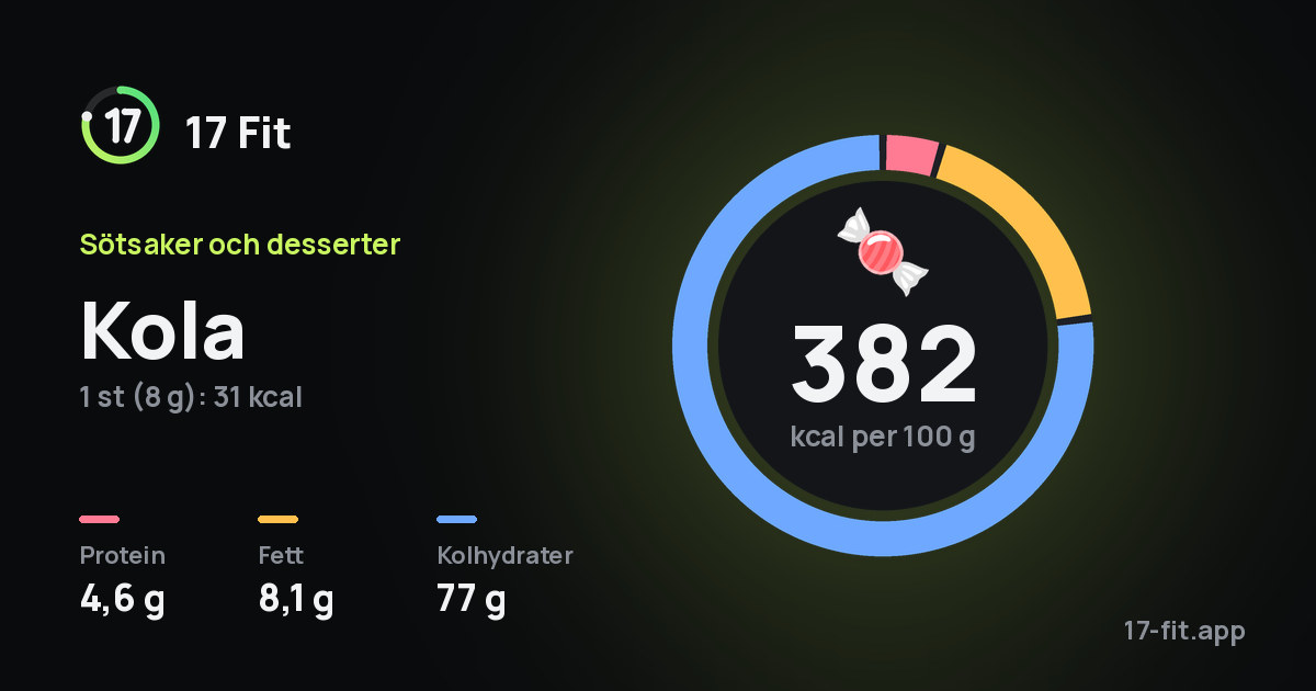 Kola: 382 kcal per 100 g, 4,6 g protein, 8,1 g fett, 77 g kolhydrater.