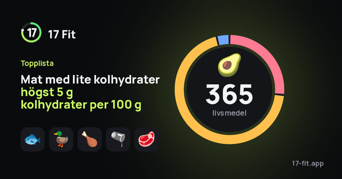 Mat med lite kolhydrater högst 5 g kolhydrater per 100 g