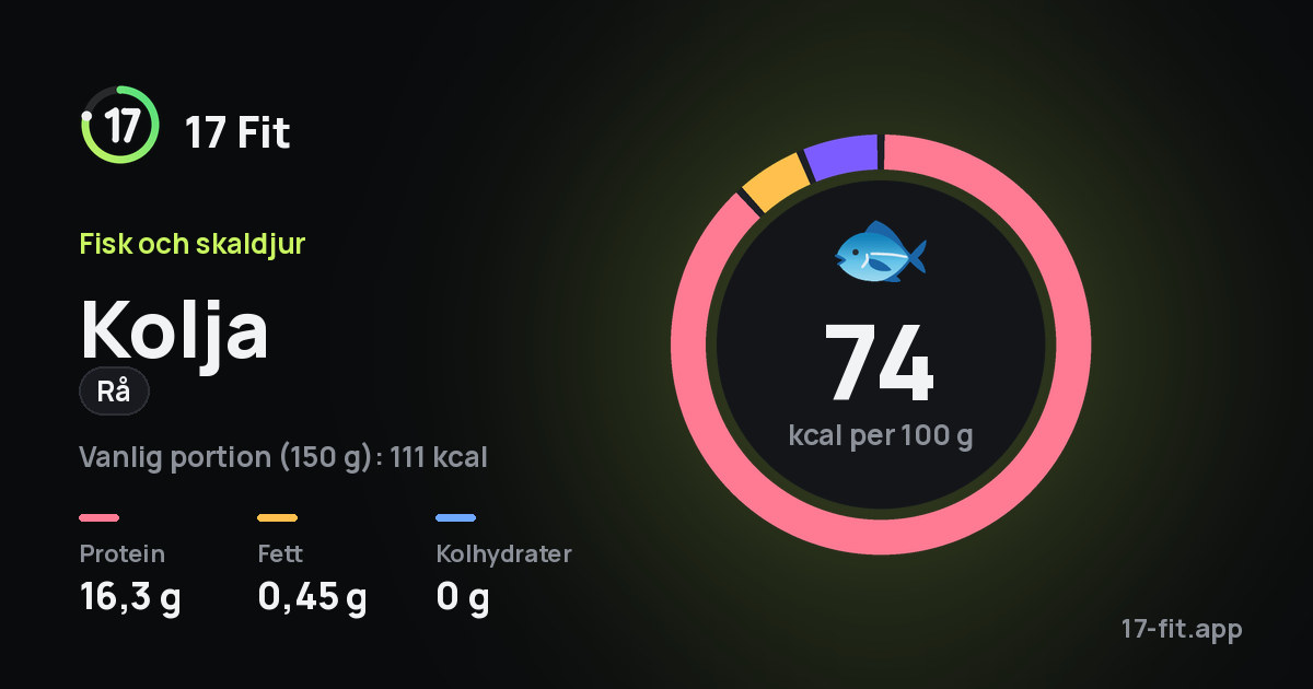 Kolja (rå): 74 kcal per 100 g, 16,3 g protein, 0,45 g fett, 0 g kolhydrater.
