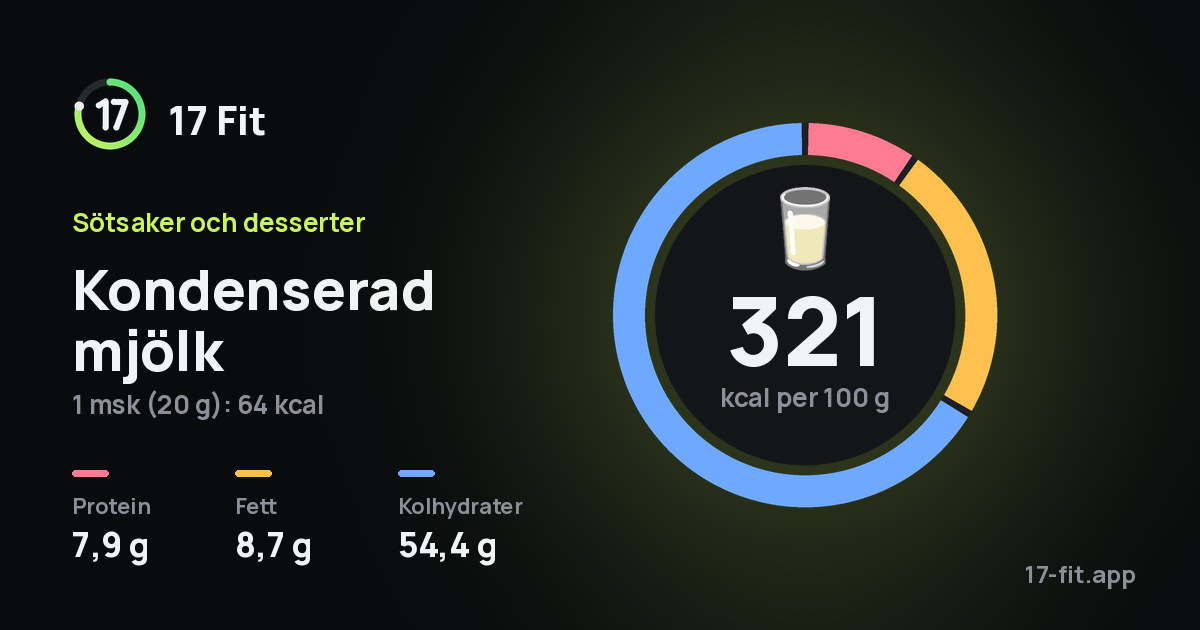 Kondenserad mjölk: 321 kcal per 100 g, 7,9 g protein, 8,7 g fett, 54,4 g kolhydrater.