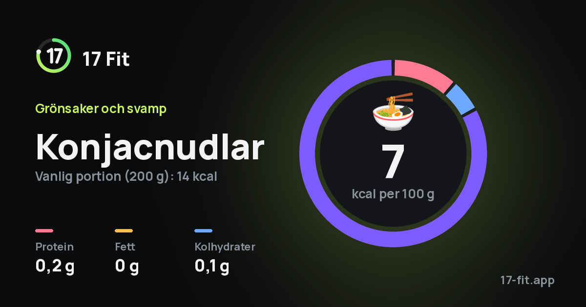 Konjacnudlar: 7 kcal per 100 g, 0,2 g protein, 0 g fett, 0,1 g kolhydrater.