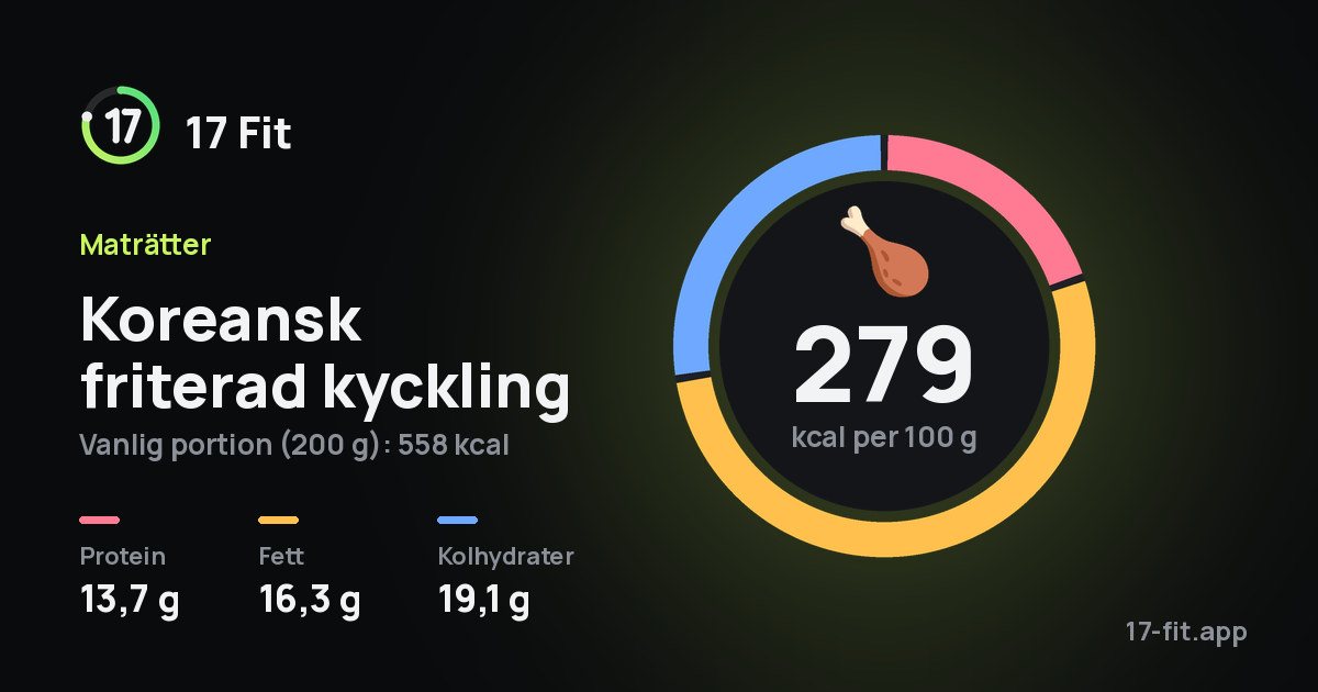 Koreansk friterad kyckling: 279 kcal per 100 g, 13,7 g protein, 16,3 g fett, 19,1 g kolhydrater.