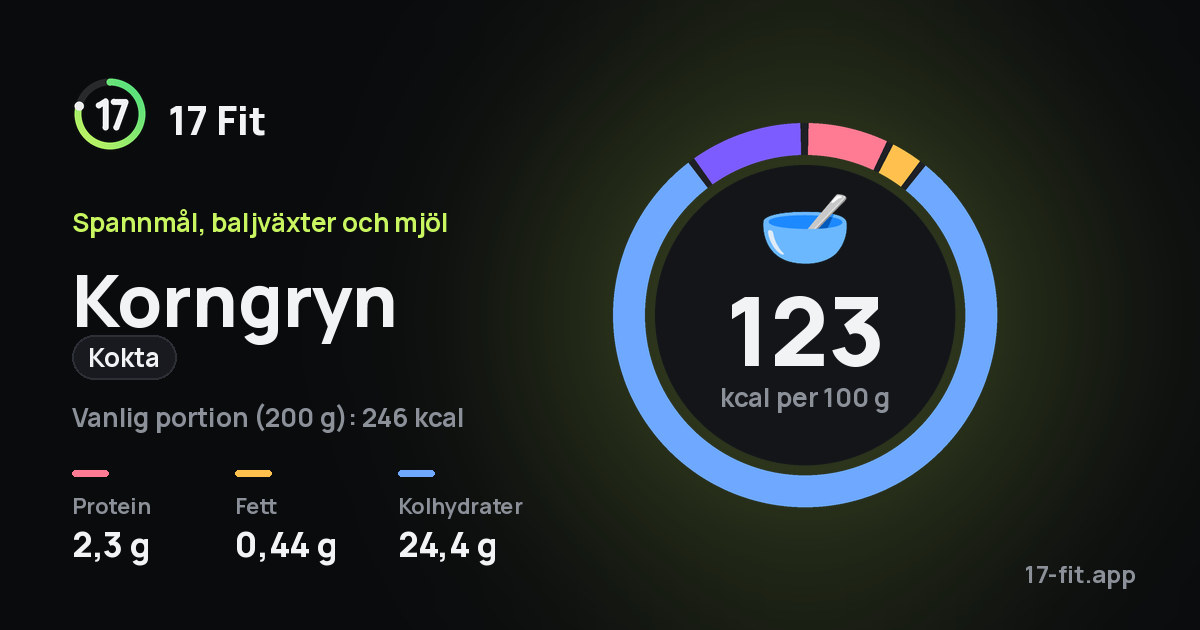 Korngryn (kokta): 123 kcal per 100 g, 2,3 g protein, 0,44 g fett, 24,4 g kolhydrater.