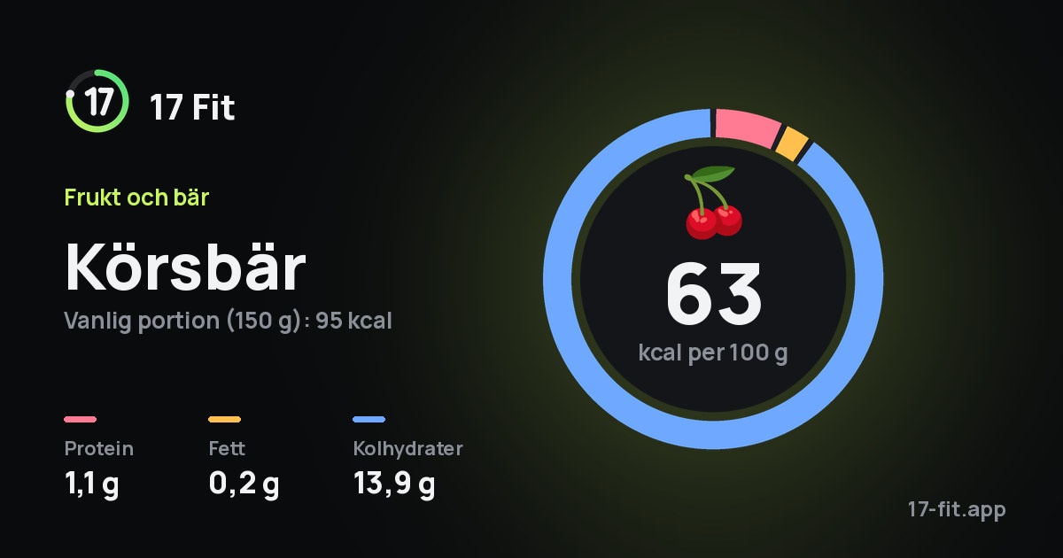 Körsbär: 63 kcal per 100 g, 1,1 g protein, 0,2 g fett, 13,9 g kolhydrater.