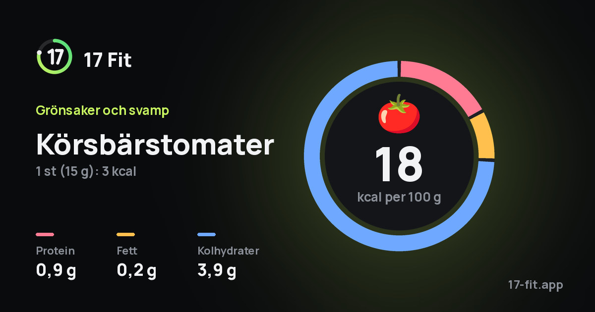 Körsbärstomater: 18 kcal per 100 g, 0,9 g protein, 0,2 g fett, 3,9 g kolhydrater.