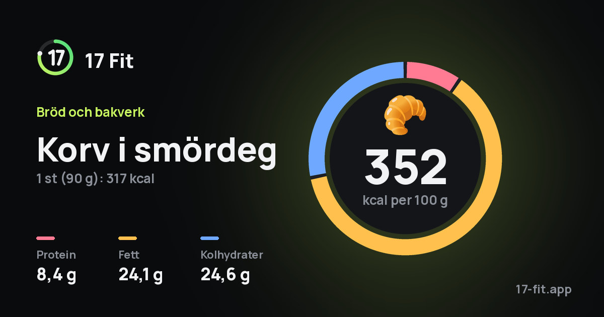 Korv i smördeg: 352 kcal per 100 g, 8,4 g protein, 24,1 g fett, 24,6 g kolhydrater.