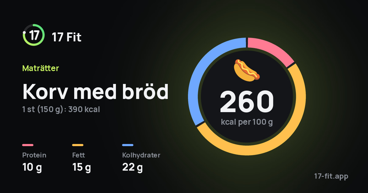 Korv med bröd: 260 kcal per 100 g, 10 g protein, 15 g fett, 22 g kolhydrater.