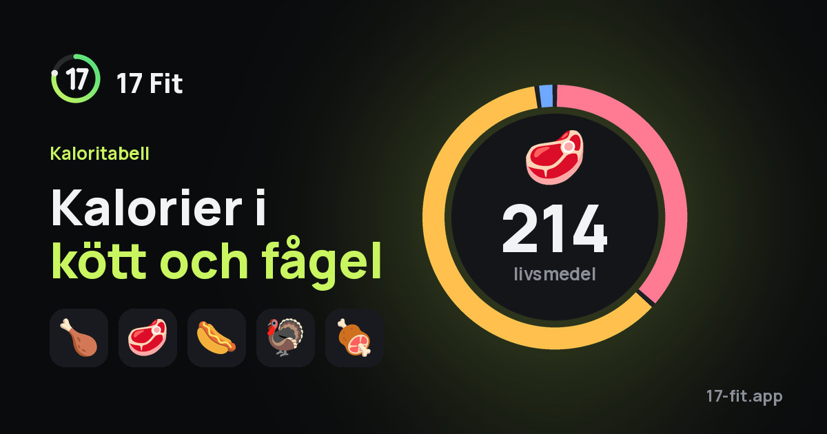 Kalorier i kött och fågel