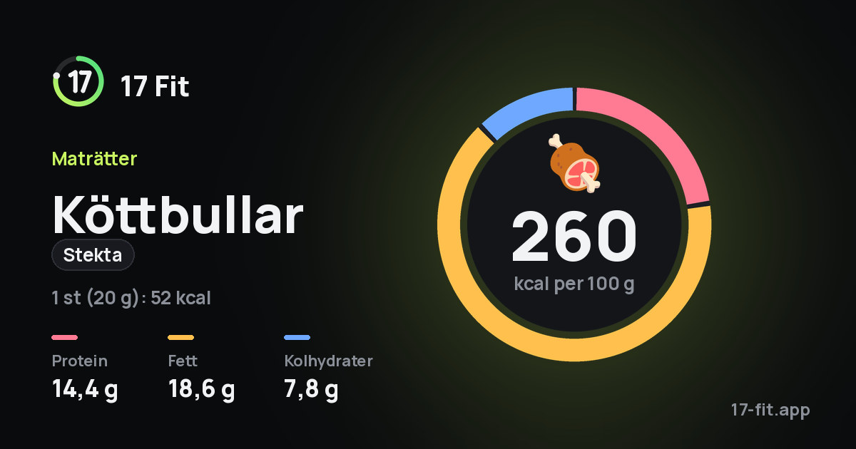 Köttbullar (stekta): 260 kcal per 100 g, 14,4 g protein, 18,6 g fett, 7,8 g kolhydrater.