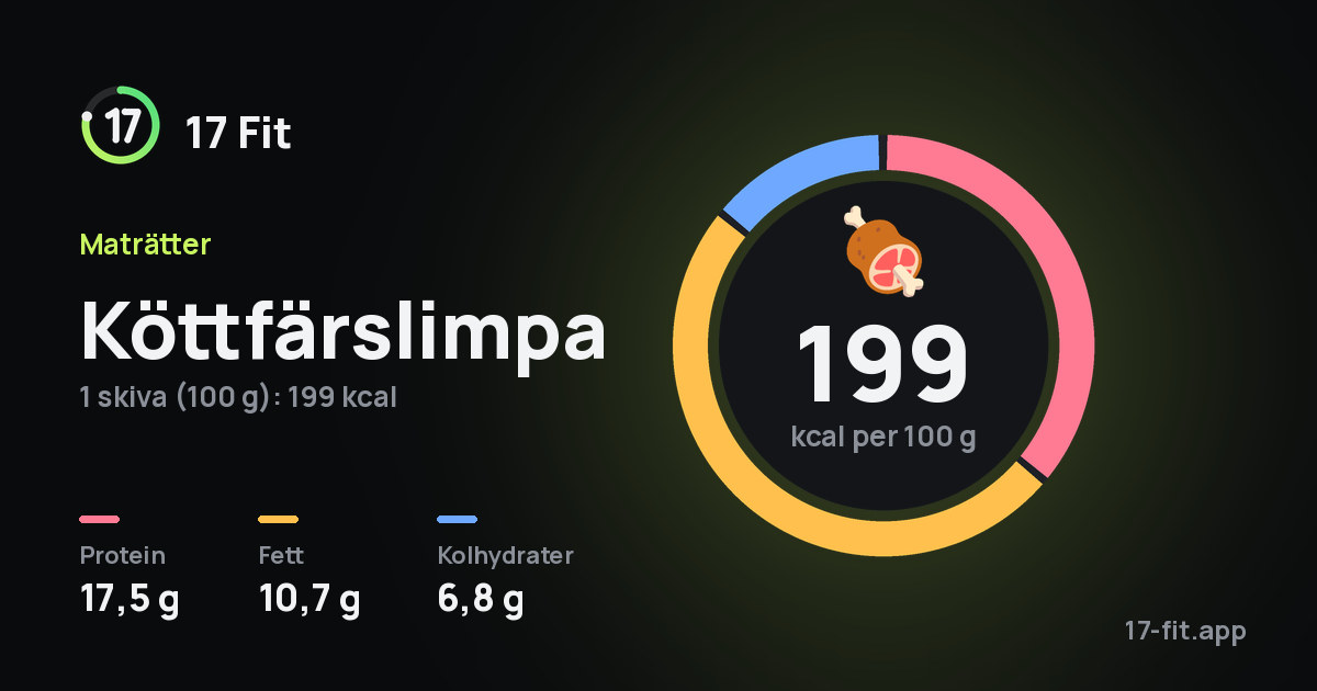 Köttfärslimpa: 199 kcal per 100 g, 17,5 g protein, 10,7 g fett, 6,8 g kolhydrater.