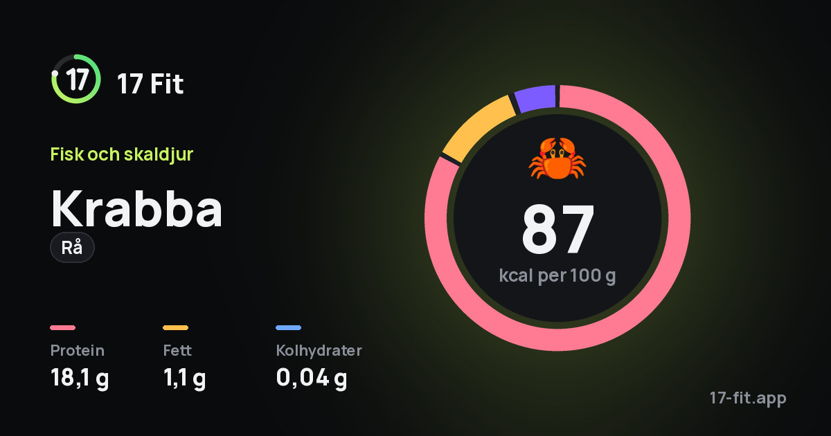 Krabba (rå): 87 kcal per 100 g, 18,1 g protein, 1,1 g fett, 0,04 g kolhydrater.