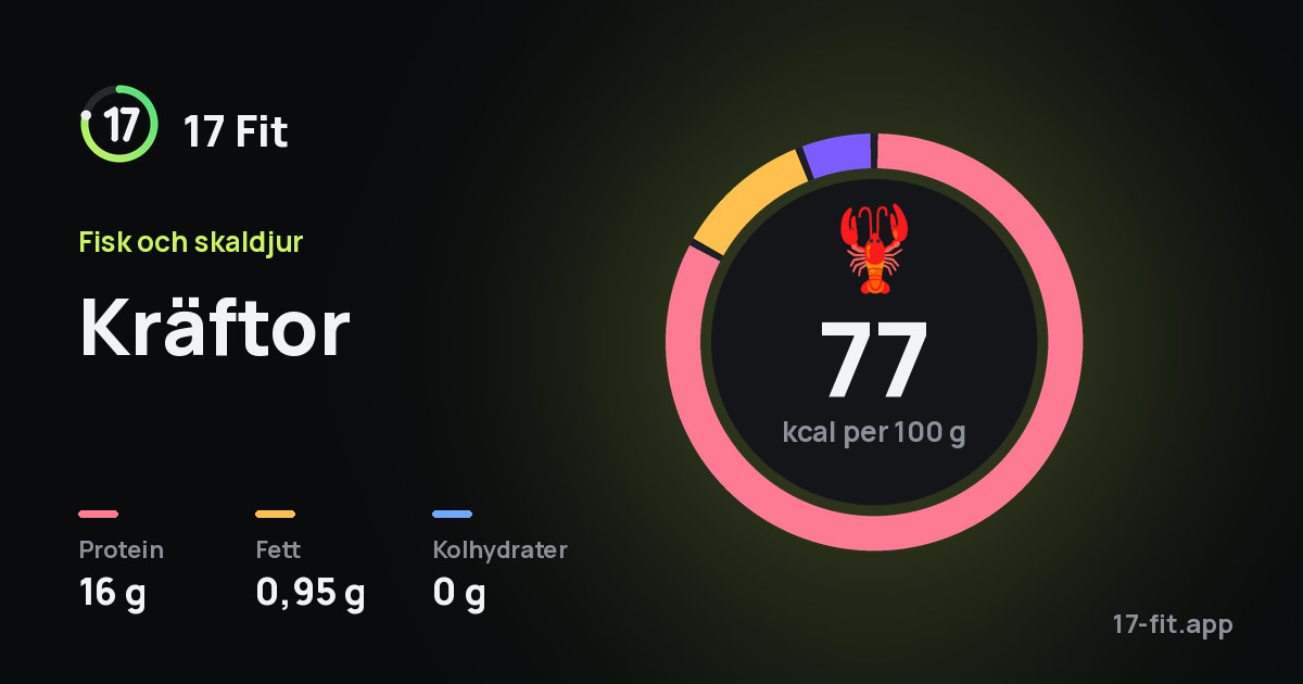 Kräftor: 77 kcal per 100 g, 16 g protein, 0,95 g fett, 0 g kolhydrater.
