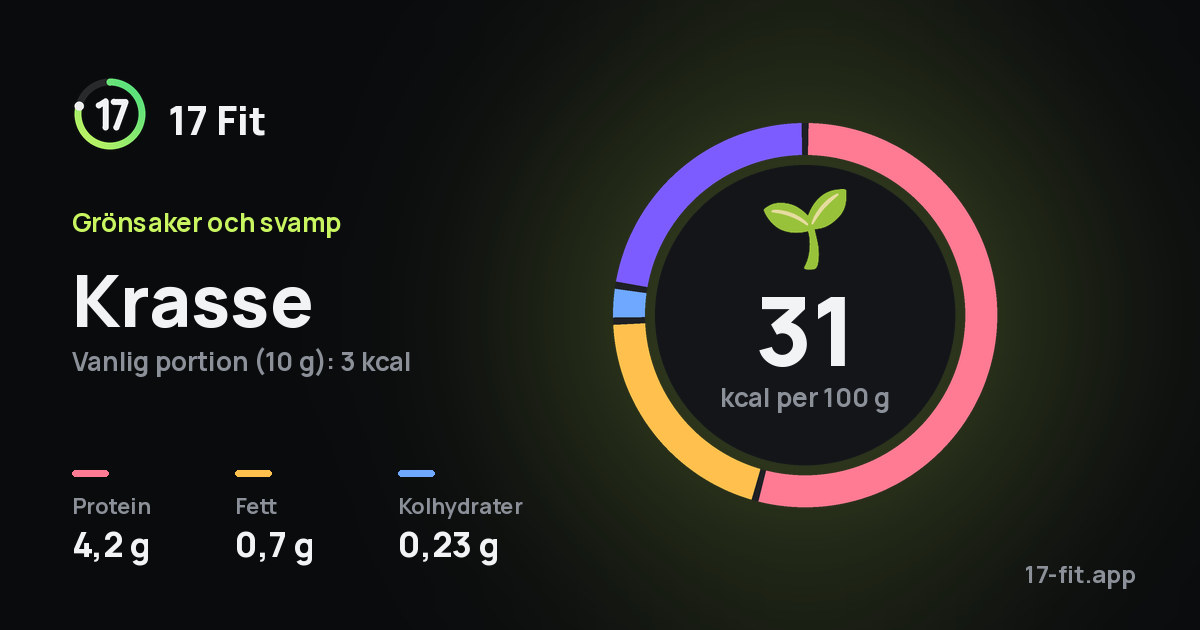 Krasse: 31 kcal per 100 g, 4,2 g protein, 0,7 g fett, 0,23 g kolhydrater.