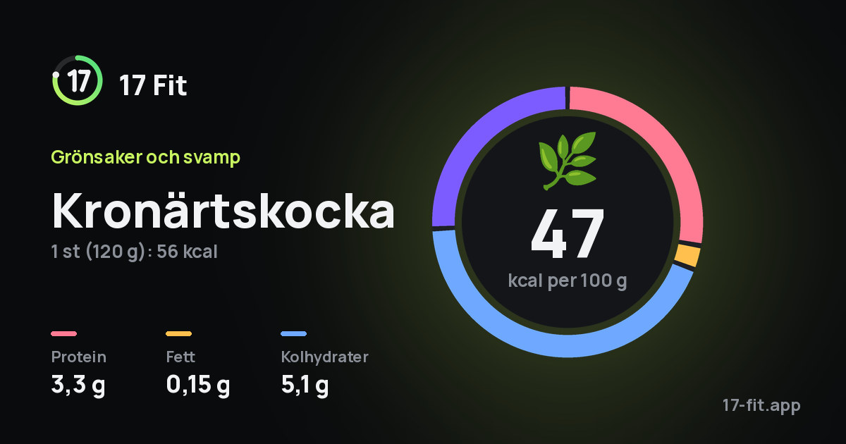 Kronärtskocka: 47 kcal per 100 g, 3,3 g protein, 0,15 g fett, 5,1 g kolhydrater.