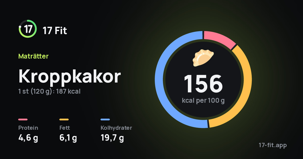 Kroppkakor: 156 kcal per 100 g, 4,6 g protein, 6,1 g fett, 19,7 g kolhydrater.