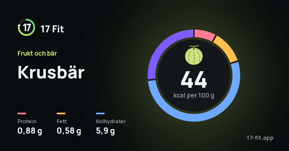 Krusbär: 44 kcal per 100 g, 0,88 g protein, 0,58 g fett, 5,9 g kolhydrater.