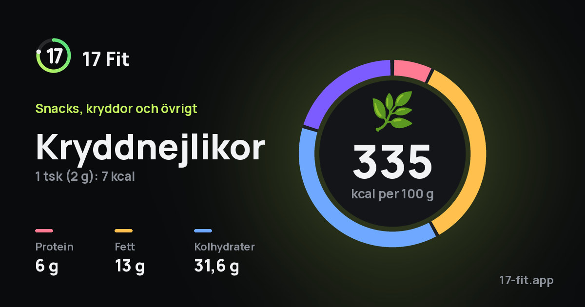 Kryddnejlikor: 335 kcal per 100 g, 6 g protein, 13 g fett, 31,6 g kolhydrater.