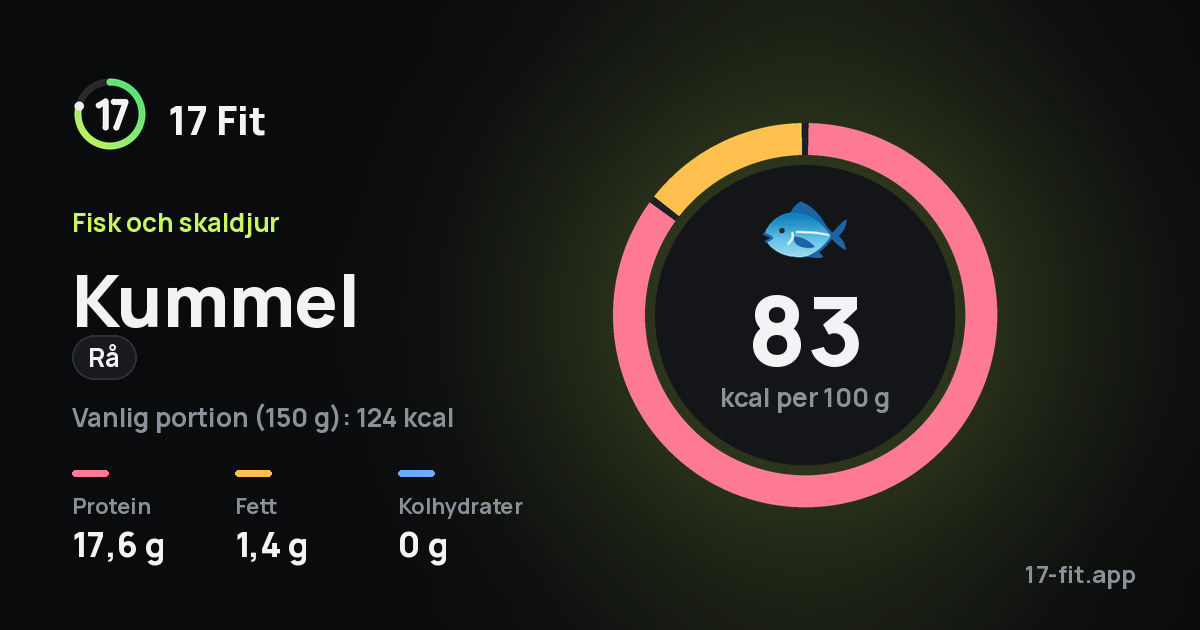 Kummel (rå): 83 kcal per 100 g, 17,6 g protein, 1,4 g fett, 0 g kolhydrater.