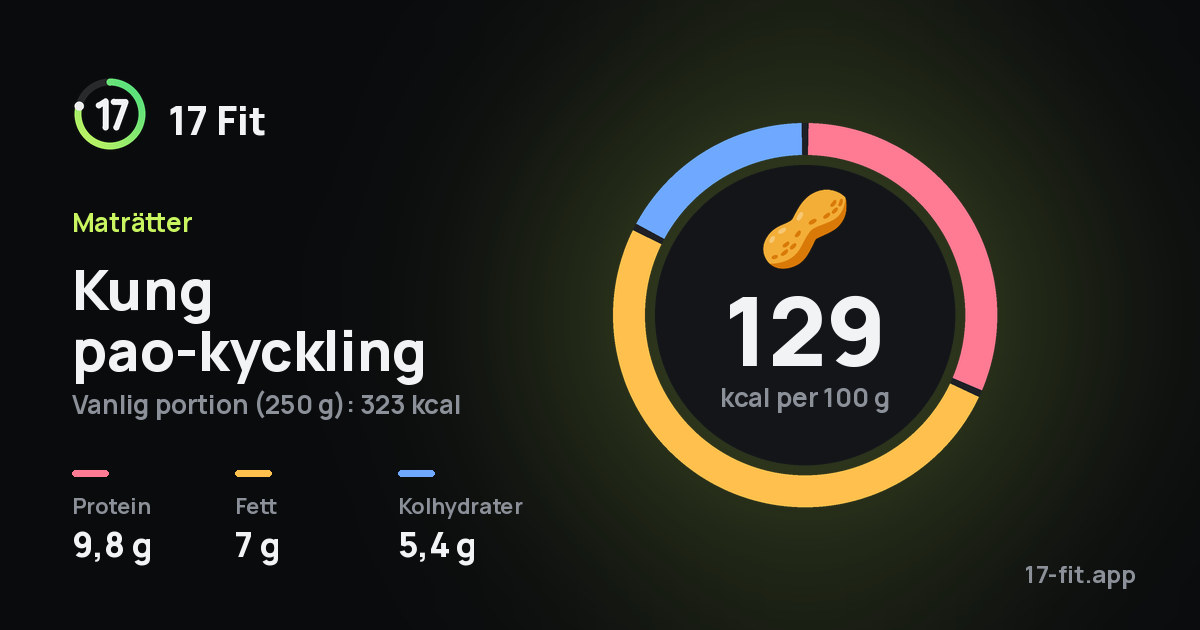 Kung pao-kyckling: 129 kcal per 100 g, 9,8 g protein, 7 g fett, 5,4 g kolhydrater.