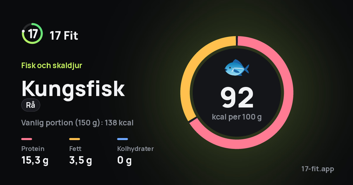 Kungsfisk (rå): 92 kcal per 100 g, 15,3 g protein, 3,5 g fett, 0 g kolhydrater.