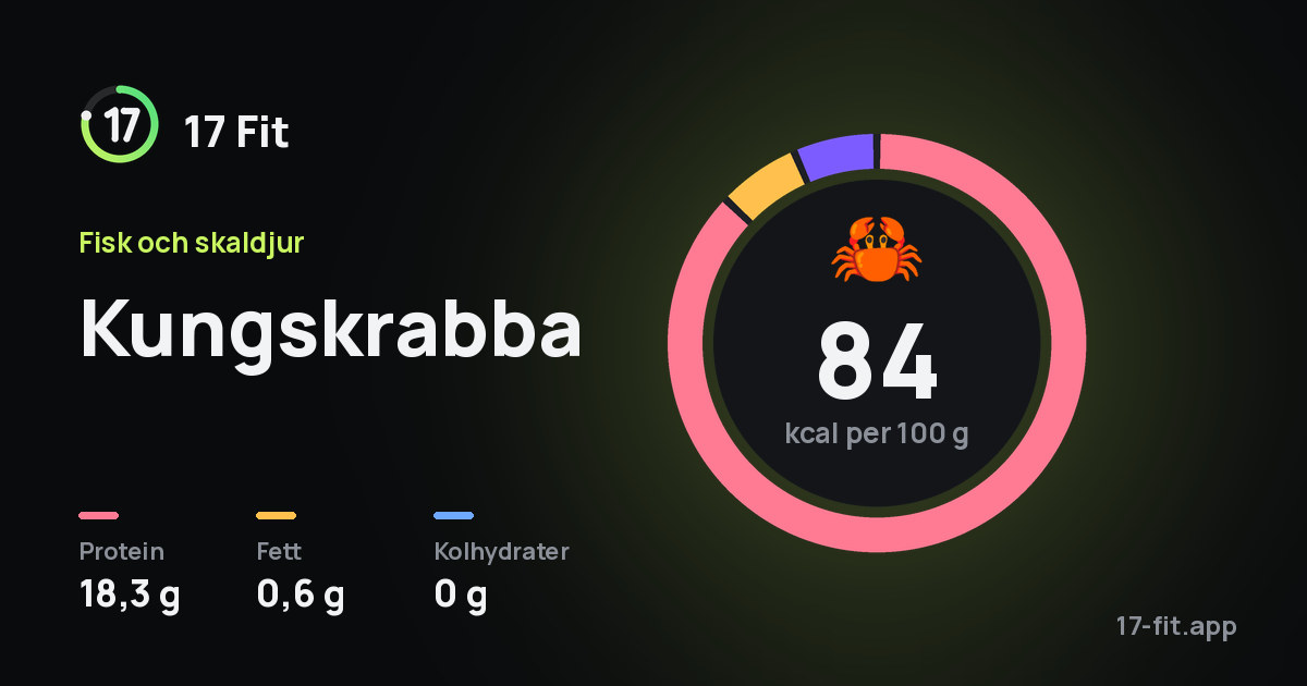 Kungskrabba: 84 kcal per 100 g, 18,3 g protein, 0,6 g fett, 0 g kolhydrater.