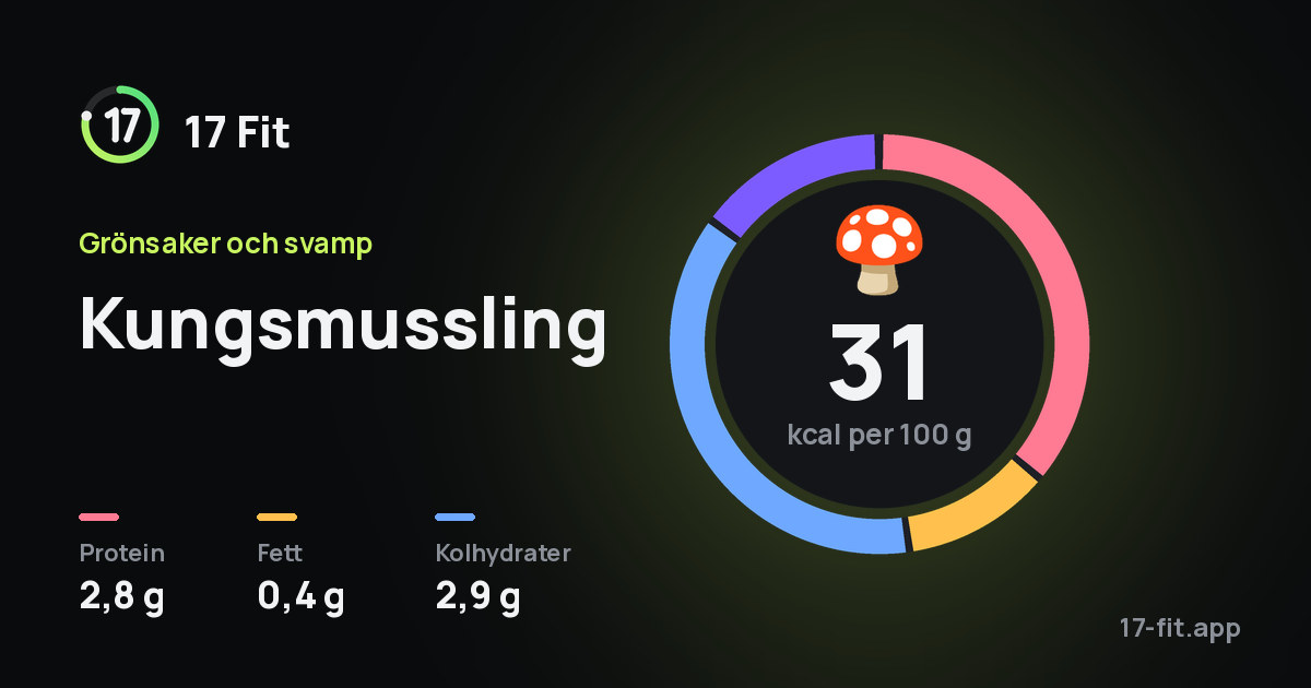 Kungsmussling: 31 kcal per 100 g, 2,8 g protein, 0,4 g fett, 2,9 g kolhydrater.