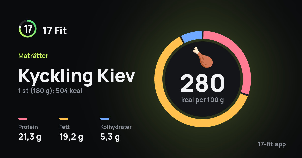 Kyckling Kiev: 280 kcal per 100 g, 21,3 g protein, 19,2 g fett, 5,3 g kolhydrater.