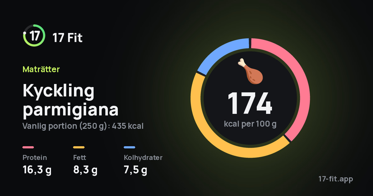 Kyckling parmigiana: 174 kcal per 100 g, 16,3 g protein, 8,3 g fett, 7,5 g kolhydrater.