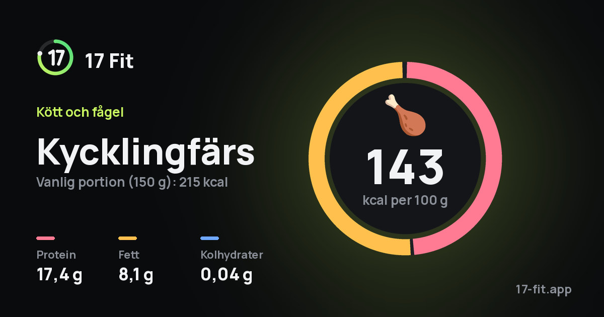 Kycklingfärs: 143 kcal per 100 g, 17,4 g protein, 8,1 g fett, 0,04 g kolhydrater.