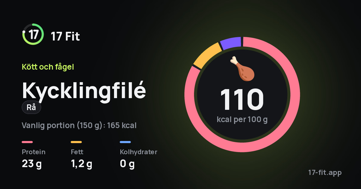 Kycklingfilé (rå): 110 kcal per 100 g, 23 g protein, 1,2 g fett, 0 g kolhydrater.