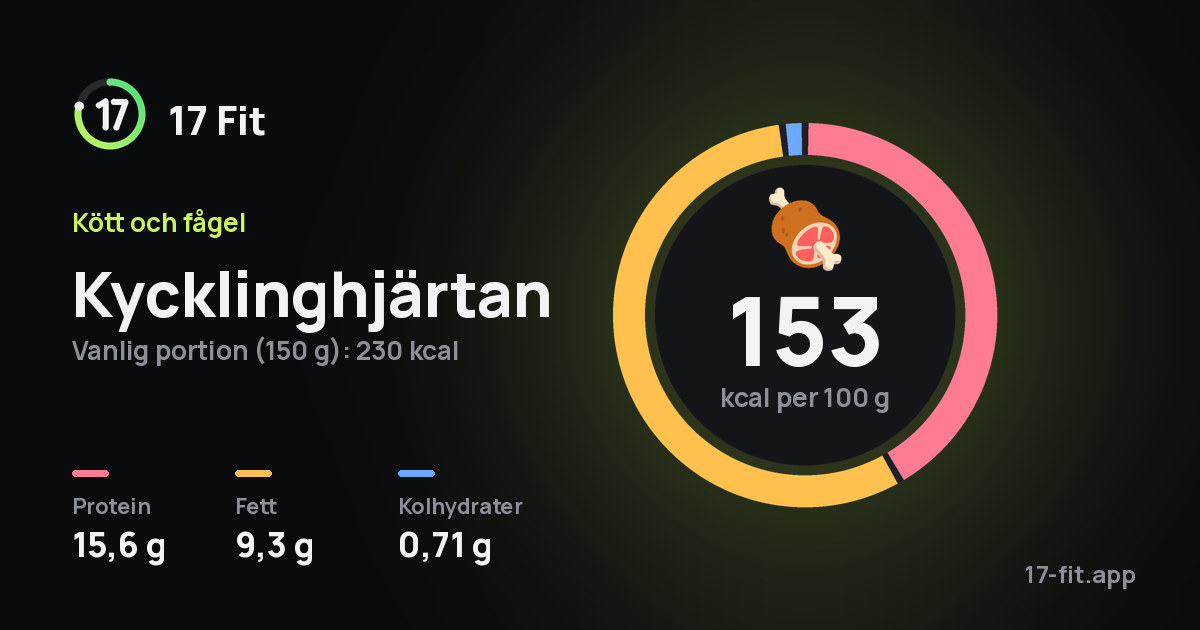 Kycklinghjärtan: 153 kcal per 100 g, 15,6 g protein, 9,3 g fett, 0,71 g kolhydrater.