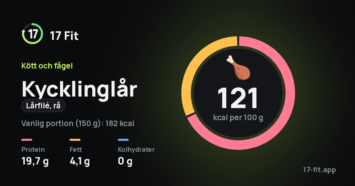 Kycklinglår (lårfilé, rå): 121 kcal per 100 g, 19,7 g protein, 4,1 g fett, 0 g kolhydrater.