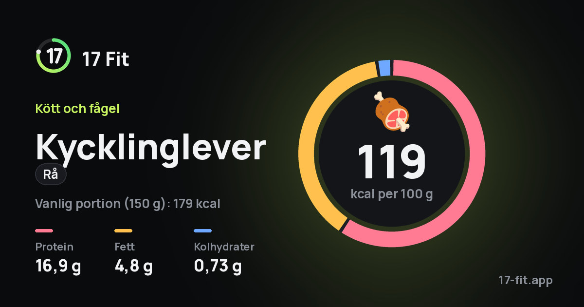 Kycklinglever (rå): 119 kcal per 100 g, 16,9 g protein, 4,8 g fett, 0,73 g kolhydrater.