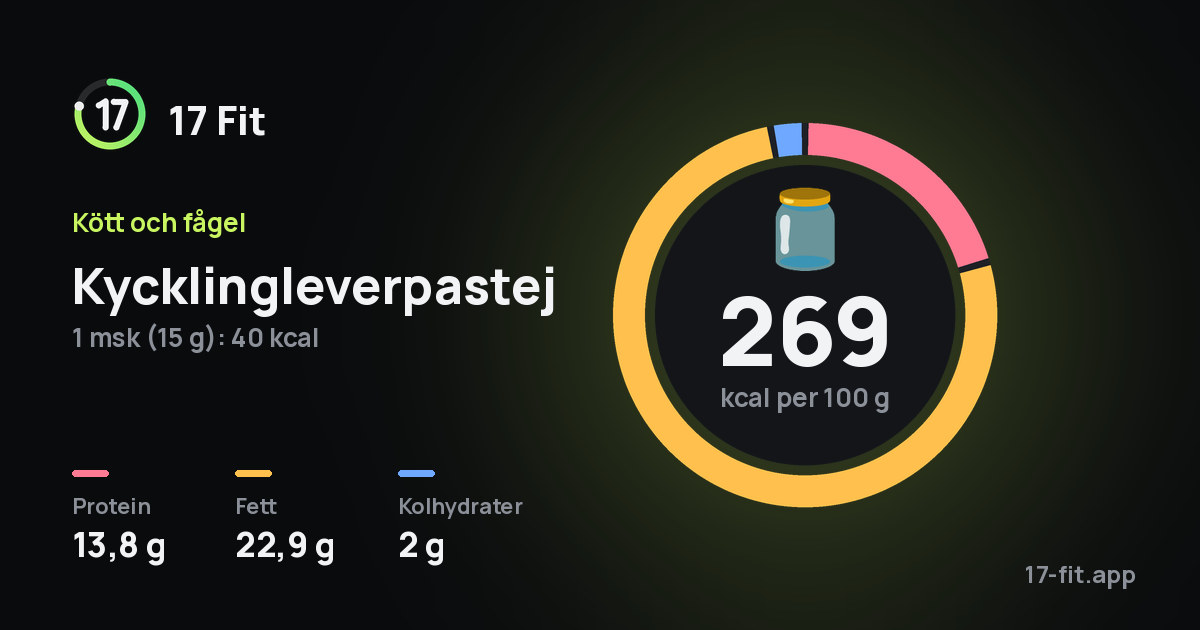 Kycklingleverpastej: 269 kcal per 100 g, 13,8 g protein, 22,9 g fett, 2 g kolhydrater.